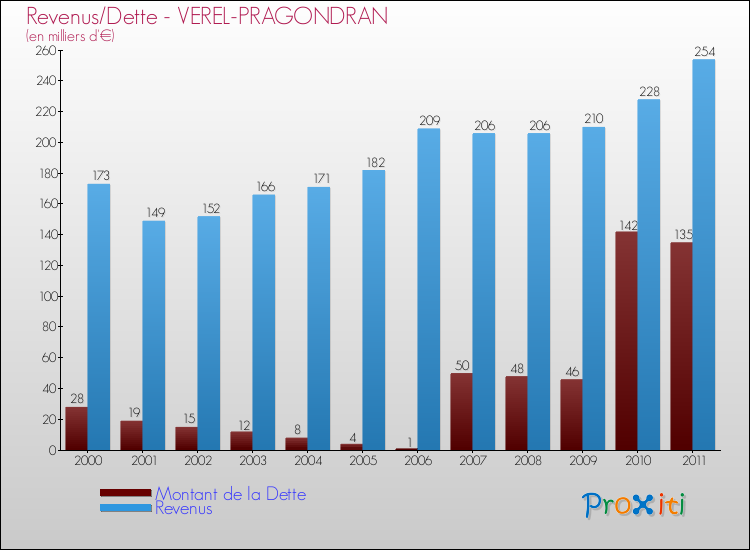 Evolution comparée de la dette et des revenus pour la commune de VEREL-PRAGONDRAN de 2000 à 2011 Comparaison de la dette et des revenus pour VEREL-PRAGONDRAN de 2000 à 2011