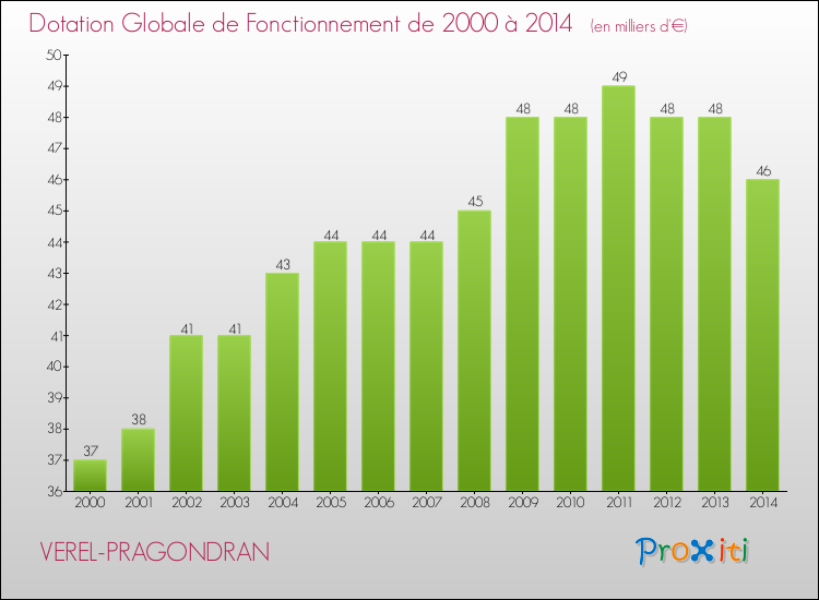 Evolution du montant de la Dotation Globale de Fonctionnement pour la commune de VEREL-PRAGONDRAN de 2000 à 2014 Evolution du montant de la Dotation Globale de Fonctionnement pour VEREL-PRAGONDRAN de 2000 à 2014