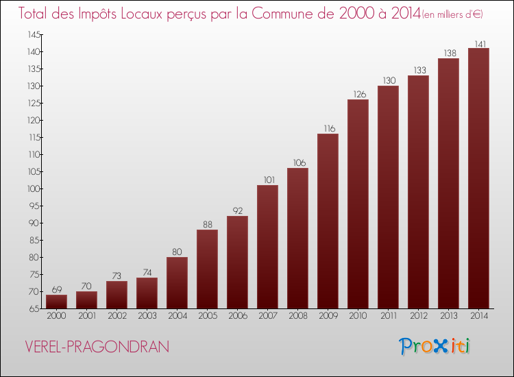 Evolution des Impôts Locaux pour la commune de VEREL-PRAGONDRAN de 2000 à 2014 Evolution des Impôts Locaux pour VEREL-PRAGONDRAN de 2000 à 2014