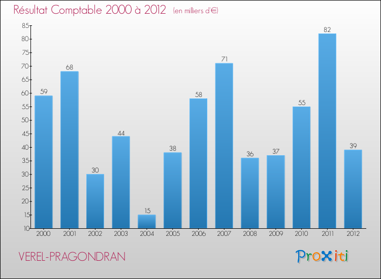 Evolution du résultat comptable pour la commune de VEREL-PRAGONDRAN de 2000 à 2012 Evolution du résultat comptable pour VEREL-PRAGONDRAN de 2000 à 2012