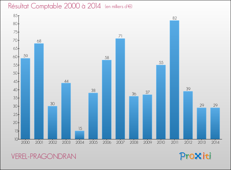 Evolution du résultat comptable pour la commune de VEREL-PRAGONDRAN de 2000 à 2014 Evolution du résultat comptable pour VEREL-PRAGONDRAN de 2000 à 2014