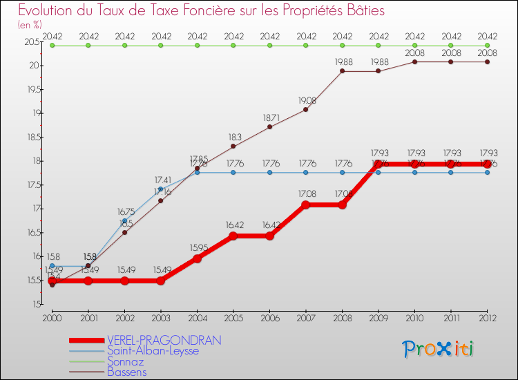Evolution du taux de la taxe foncière sur le bati pour VEREL-PRAGONDRAN et les communes proches de 2000 à 2012 Comparaison des taux de taxe foncière sur le bati pour VEREL-PRAGONDRAN et les communes voisines de 2000 à 2012