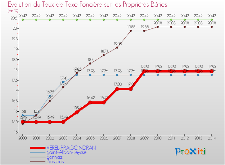 Evolution du taux de la taxe foncière sur le bati pour VEREL-PRAGONDRAN et les communes proches de 2000 à 2014 Comparaison des taux de taxe foncière sur le bati pour VEREL-PRAGONDRAN et les communes voisines de 2000 à 2014