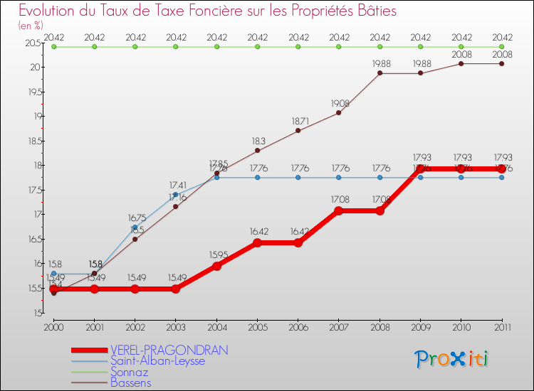 Evolution du taux de la taxe foncière sur le bati pour VEREL-PRAGONDRAN et les communes proches Comparaison des taux de taxe foncière sur le bati pour VEREL-PRAGONDRAN et les communes voisines