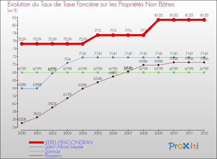 Evolution du taux de la taxe foncière sur les immeubles et terrains non batis pour VEREL-PRAGONDRAN et les communes proches de 2000 à 2012 Comparaison des taux de la taxe foncière sur les immeubles et terrains non batis pour VEREL-PRAGONDRAN et les communes voisines de 2000 à 2012