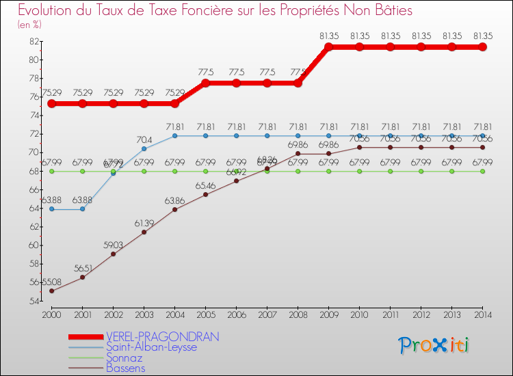 Evolution du taux de la taxe foncière sur les immeubles et terrains non batis pour VEREL-PRAGONDRAN et les communes proches de 2000 à 2014 Comparaison des taux de la taxe foncière sur les immeubles et terrains non batis pour VEREL-PRAGONDRAN et les communes voisines de 2000 à 2014