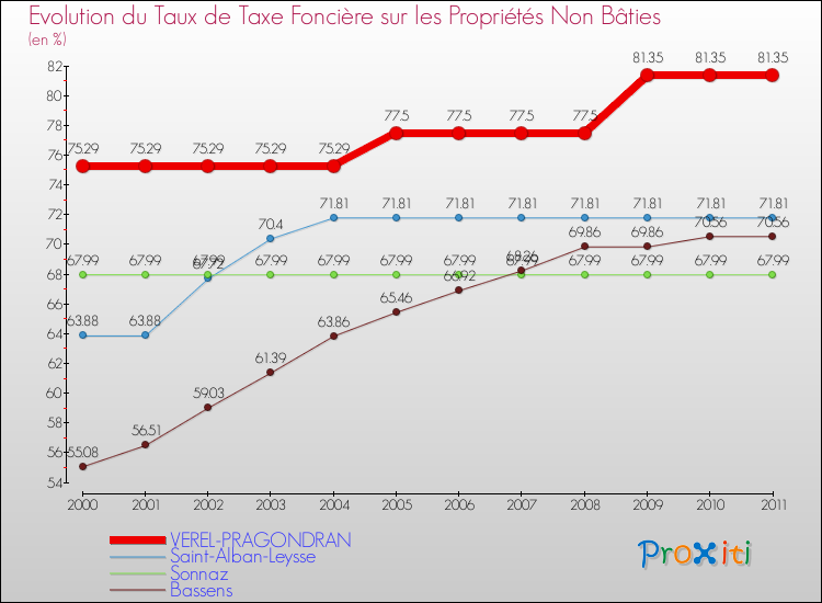 Evolution du taux de la taxe foncière sur les immeubles et terrains non batis pour VEREL-PRAGONDRAN et les communes proches Comparaison des taux de la taxe foncière sur les immeubles et terrains non batis pour VEREL-PRAGONDRAN et les communes voisines