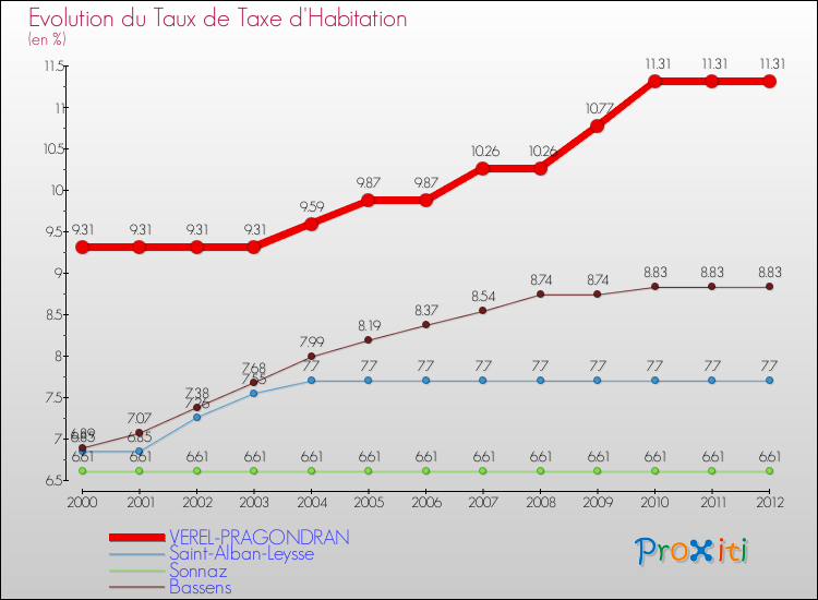 Evolution du taux de la taxe d'habitation pour VEREL-PRAGONDRAN et les communes proches Comparaison des taux de la taxe d'habitation pour VEREL-PRAGONDRAN et les communes voisines