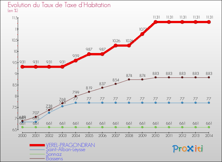 Evolution du taux de la taxe d'habitation pour VEREL-PRAGONDRAN et les communes proches de 2000 à 2014 Comparaison des taux de la taxe d'habitation pour VEREL-PRAGONDRAN et les communes voisines de 2000 à 2014