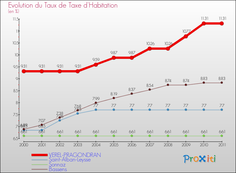 Evolution du taux de la taxe d'habitation pour VEREL-PRAGONDRAN et les communes proches Comparaison des taux de la taxe d'habitation pour VEREL-PRAGONDRAN et les communes voisines