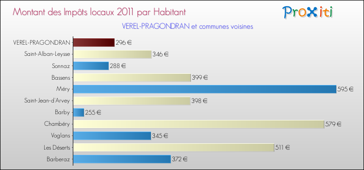 Montant des impôts locaux par Habitant pour VEREL-PRAGONDRAN et les communes proches Comparaison des impôts locaux par habitant pour VEREL-PRAGONDRAN et les communes voisines