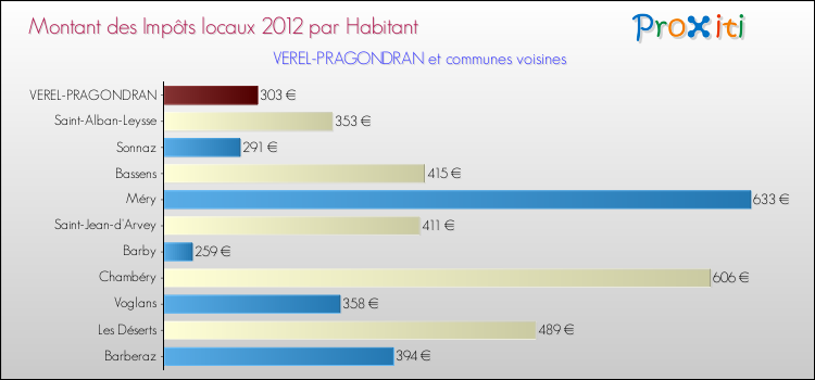 Montant des impôts locaux par Habitant pour VEREL-PRAGONDRAN et les communes proches Comparaison des impôts locaux par habitant pour VEREL-PRAGONDRAN et les communes voisines