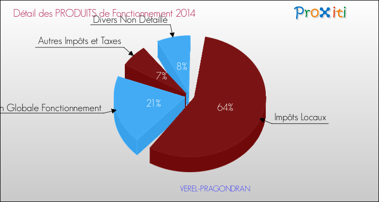 Décomposition du Budget de Fonctionnement 2014 de la commune de VEREL-PRAGONDRAN Budget de Fonctionnement 2014 pour la commune de VEREL-PRAGONDRAN