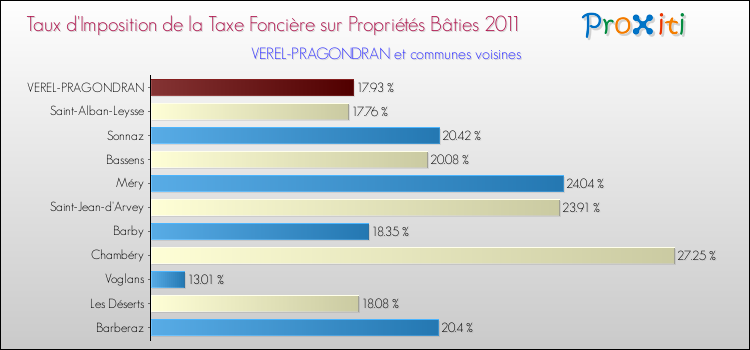 Taux d'imposition de la taxe foncière sur le bati 2011 pour VEREL-PRAGONDRAN et les communes proches Comparaison des taux d'imposition de la taxe foncière sur le bati 2011 pour VEREL-PRAGONDRAN et les communes voisines