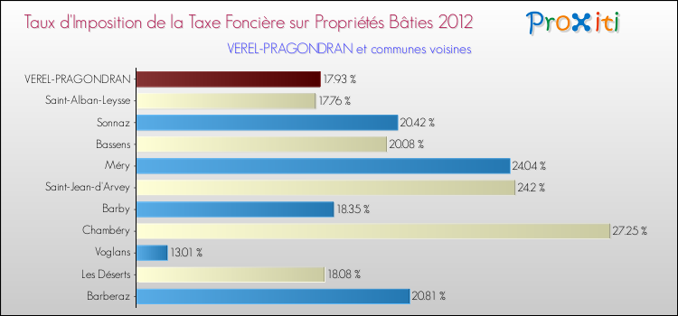 Taux d'imposition de la taxe foncière sur le bati 2012 pour VEREL-PRAGONDRAN et les communes proches Comparaison des taux d'imposition de la taxe foncière sur le bati 2012 pour VEREL-PRAGONDRAN et les communes voisines