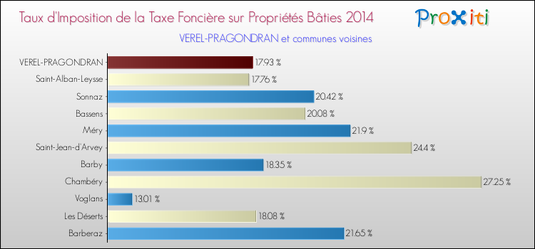 Taux d'imposition de la taxe foncière sur le bati 2014 pour VEREL-PRAGONDRAN et les communes proches Comparaison des taux d'imposition de la taxe foncière sur le bati 2014 pour VEREL-PRAGONDRAN et les communes voisines