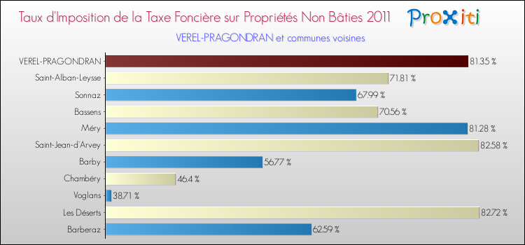 Taux d'imposition de la taxe foncière sur les immeubles et terrains non batis 2011 pour VEREL-PRAGONDRAN et les communes proches Comparaison des taux d'imposition de la taxe foncière sur les immeubles et terrains non batis 2011 pour VEREL-PRAGONDRAN et les communes voisines
