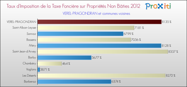 Taux d'imposition de la taxe foncière sur les immeubles et terrains non batis 2012 pour VEREL-PRAGONDRAN et les communes proches Comparaison des taux d'imposition de la taxe foncière sur les immeubles et terrains non batis 2012 pour VEREL-PRAGONDRAN et les communes voisines