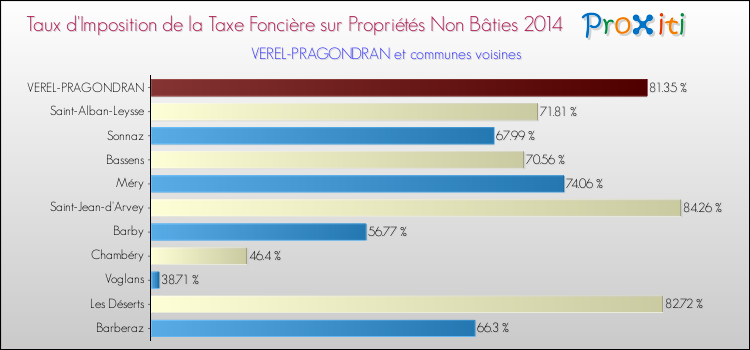 Taux d'imposition de la taxe foncière sur les immeubles et terrains non batis 2014 pour VEREL-PRAGONDRAN et les communes proches Comparaison des taux d'imposition de la taxe foncière sur les immeubles et terrains non batis 2014 pour VEREL-PRAGONDRAN et les communes voisines