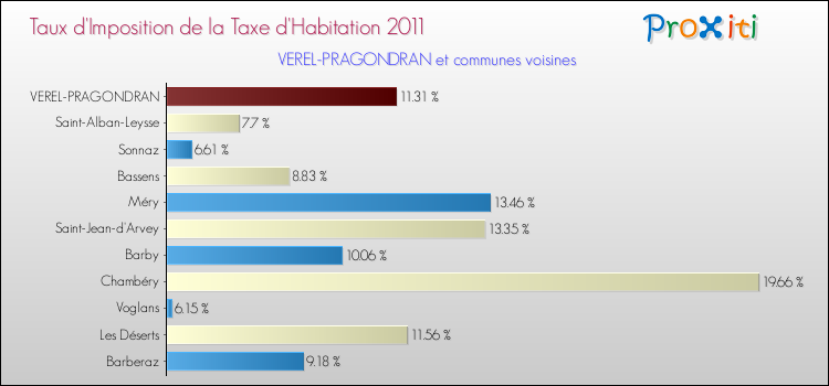 Taux d'imposition de la taxe d'habitation 2011 pour VEREL-PRAGONDRAN et les communes proches Comparaison des taux d'imposition de la taxe d'habitation 2011 pour VEREL-PRAGONDRAN et les communes voisines