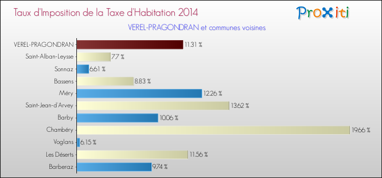 Taux d'imposition de la taxe d'habitation 2014 pour VEREL-PRAGONDRAN et les communes proches Comparaison des taux d'imposition de la taxe d'habitation 2014 pour VEREL-PRAGONDRAN et les communes voisines