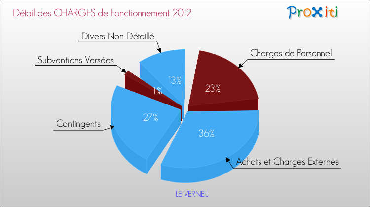 Décomposition des Charges de Fonctionnement 2012 de la commune de LE VERNEIL Charges de Fonctionnement 2012 pour la commune de LE VERNEIL