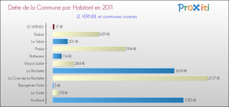 Dette par habitant de la commune en 2011 pour LE VERNEIL et les communes proches Comparaison de la dette par habitant de la commune en 2011 pour LE VERNEIL et les communes voisines
