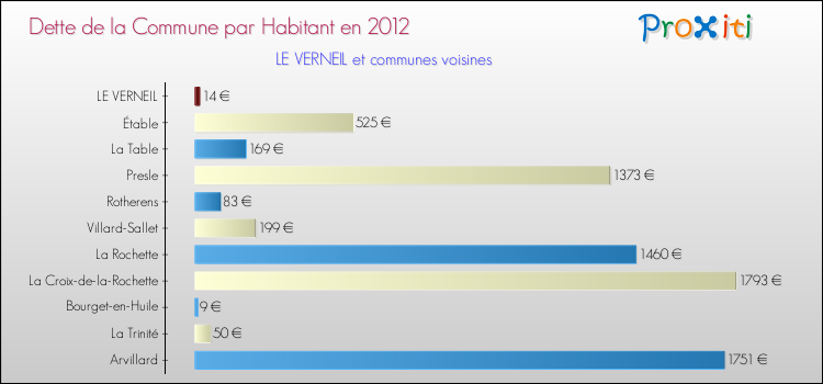 Dette par habitant de la commune en 2012 pour LE VERNEIL et les communes proches Comparaison de la dette par habitant de la commune en 2012 pour LE VERNEIL et les communes voisines