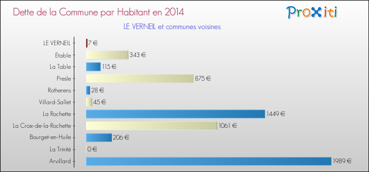 Dette par habitant de la commune en 2014 pour LE VERNEIL et les communes proches Comparaison de la dette par habitant de la commune en 2014 pour LE VERNEIL et les communes voisines