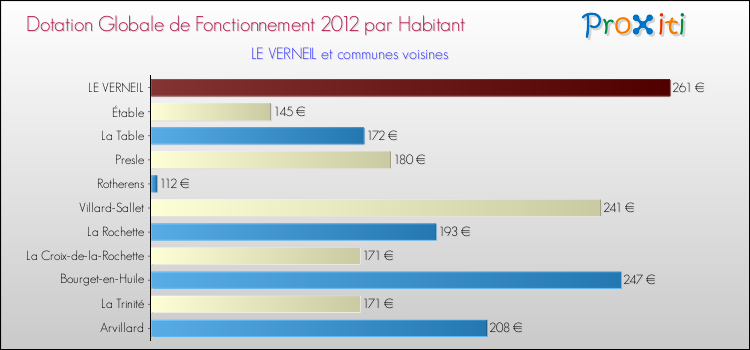 Montant des dotations globales de fonctionnement DGF par Habitant pour LE VERNEIL et les communes proches Comparaison des des dotations globales de fonctionnement DGF par habitant pour LE VERNEIL et les communes voisines