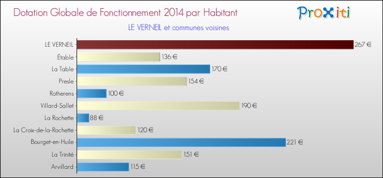 Montant des dotations globales de fonctionnement DGF par Habitant pour LE VERNEIL et les communes proches en 2014. Comparaison des des dotations globales de fonctionnement DGF par habitant pour LE VERNEIL et les communes voisines en 2014.
