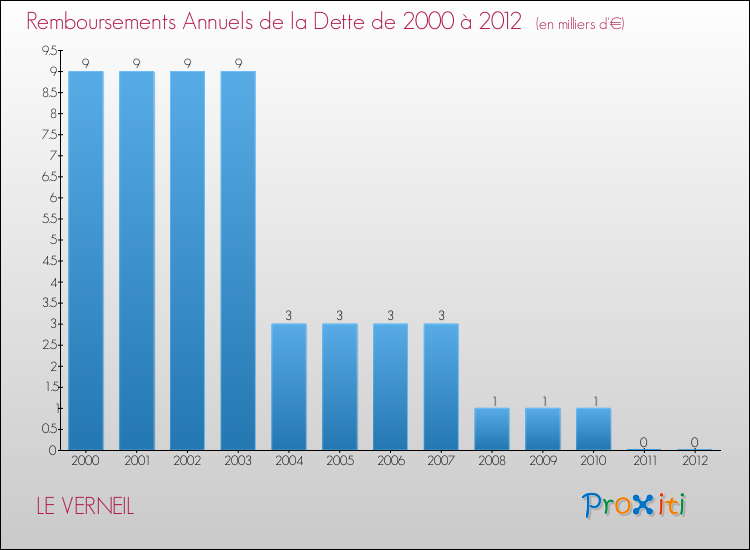Evolution de l'annuité de la dette pour la commune de LE VERNEIL de 2000 à 2012 Annuités de la dette pour LE VERNEIL de 2000 à 2012