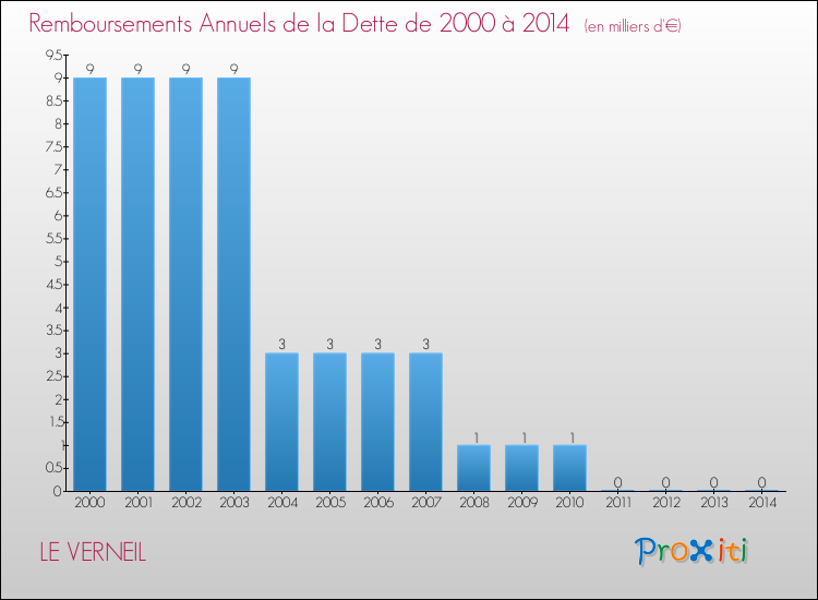 Evolution de l'annuité de la dette pour la commune de LE VERNEIL de 2000 à 2014 Annuités de la dette pour LE VERNEIL de 2000 à 2014