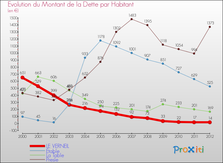 Evolution de la dette par habitant pour la commune de LE VERNEIL et les communes proches de 2000 à 2012 Comparaison de la dette par habitant pour LE VERNEIL et les communes voisines de 2000 à 2012