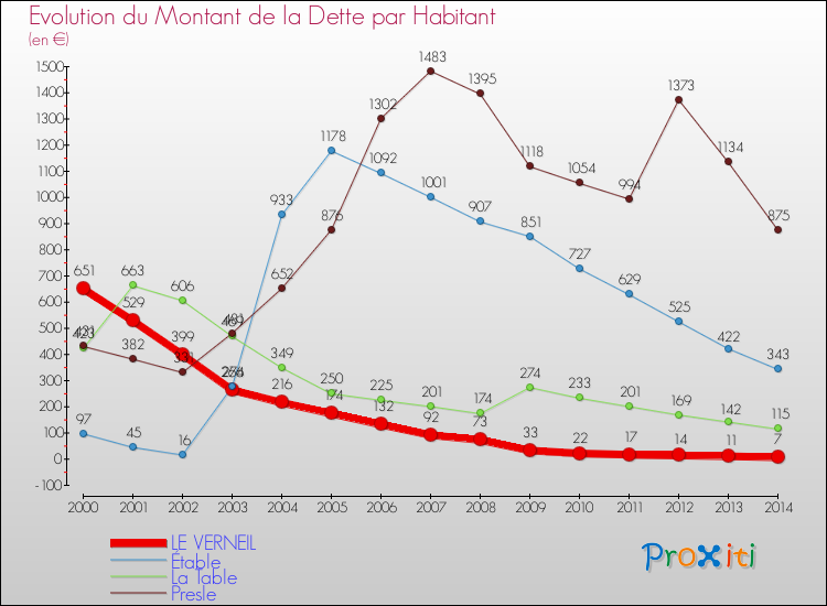 Evolution de la dette par habitant pour la commune de LE VERNEIL et les communes proches de 2000 à 2014 Comparaison de la dette par habitant pour LE VERNEIL et les communes voisines de 2000 à 2014