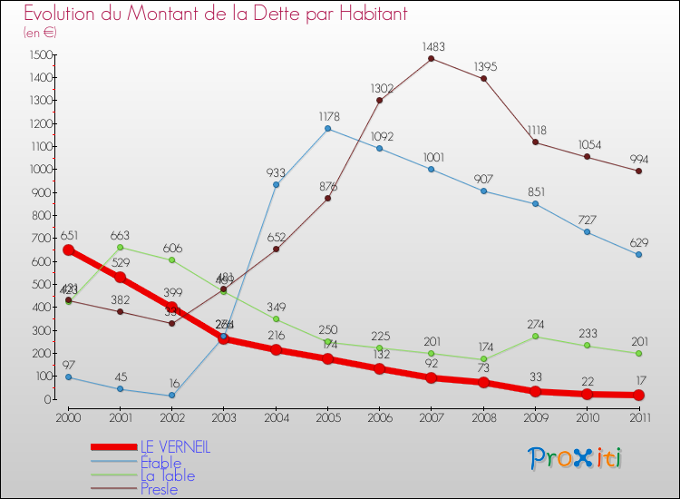 Evolution de la dette par habitant pour la commune de LE VERNEIL et les communes proches Comparaison de la dette par habitant pour LE VERNEIL et les communes voisines