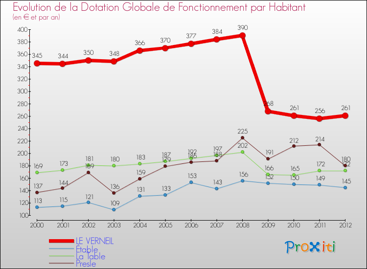 Evolution et montant de la dotation globale de fonctionnement par Habitant pour LE VERNEIL et les communes proches Comparaison des dotations globales de fonctionnement par habitant pour LE VERNEIL et les communes voisines