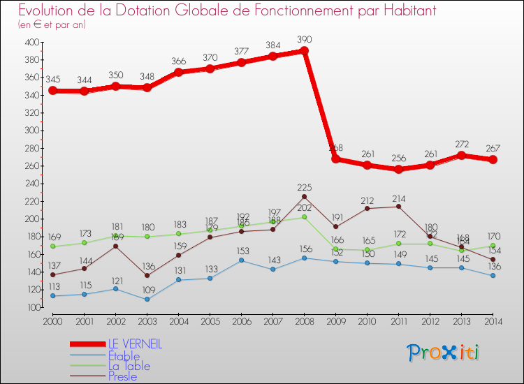 Evolution et montant de la dotation globale de fonctionnement par Habitant pour LE VERNEIL et les communes proches de 2000 à 2014. Comparaison des dotations globales de fonctionnement par habitant pour LE VERNEIL et les communes voisines de 2000 à 2014.