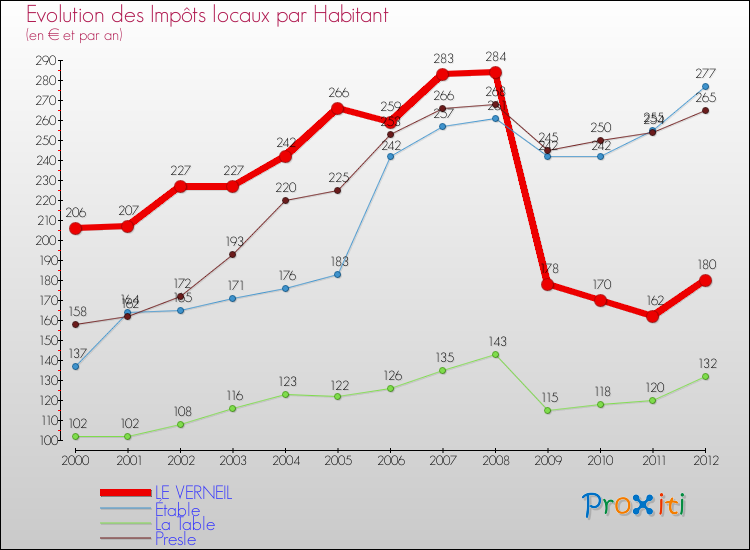 Evolution et montant des impôts locaux par Habitant pour LE VERNEIL et les communes proches Comparaison des impôts locaux par habitant pour LE VERNEIL et les communes voisines