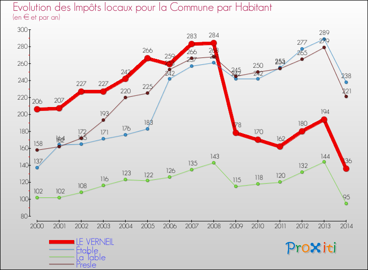 Evolution et montant des impôts locaux par Habitant pour LE VERNEIL et les communes proches de 2000 à 2014 Comparaison des impôts locaux par habitant pour LE VERNEIL et les communes voisines de 2000 à 2014