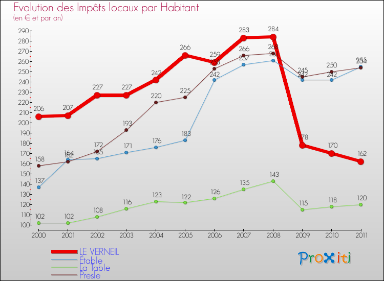 Evolution et montant des impôts locaux par Habitant pour LE VERNEIL et les communes proches Comparaison des impôts locaux par habitant pour LE VERNEIL et les communes voisines