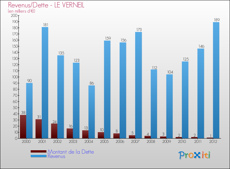 Evolution comparée de la dette et des revenus pour la commune de LE VERNEIL de 2000 à 2012 Comparaison de la dette et des revenus pour LE VERNEIL de 2000 à 2012