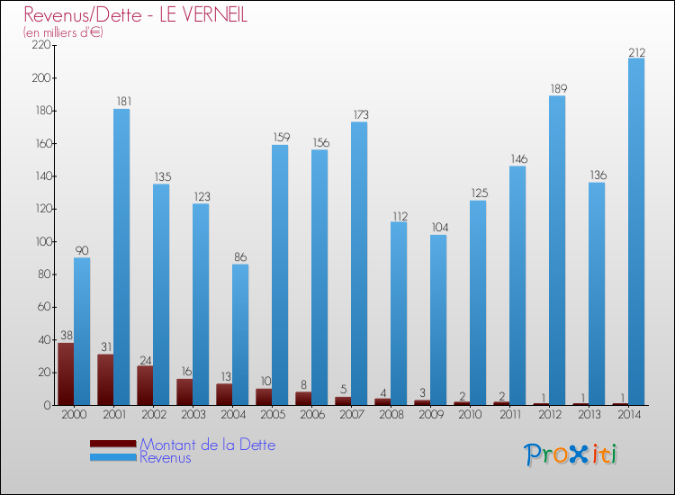 Evolution comparée de la dette et des revenus pour la commune de LE VERNEIL de 2000 à 2014 Comparaison de la dette et des revenus pour LE VERNEIL de 2000 à 2014