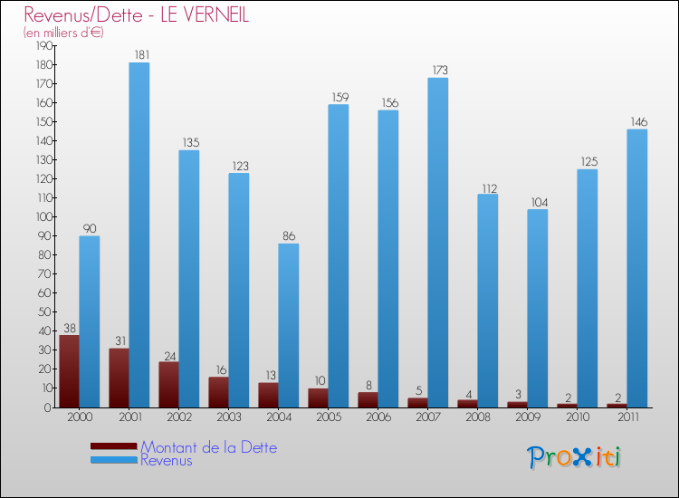 Evolution comparée de la dette et des revenus pour la commune de LE VERNEIL de 2000 à 2011 Comparaison de la dette et des revenus pour LE VERNEIL de 2000 à 2011