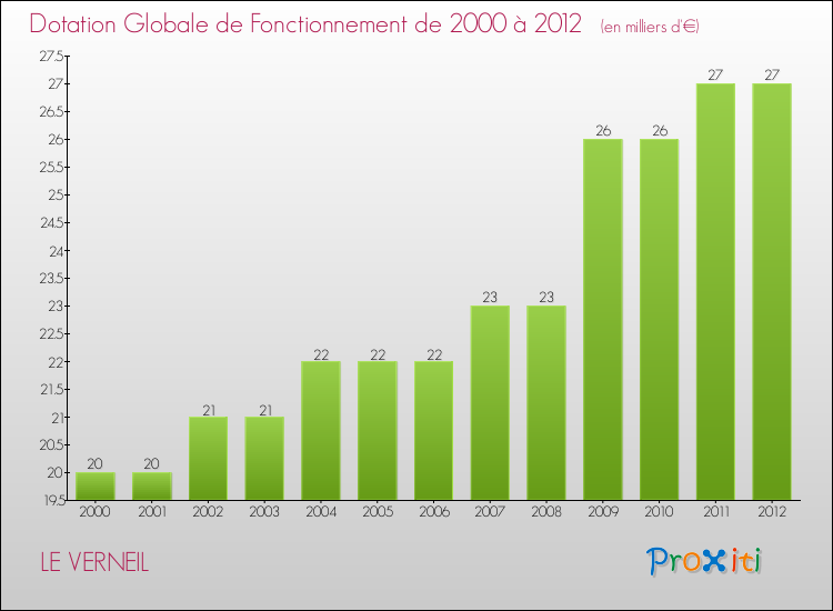 Evolution du montant de la Dotation Globale de Fonctionnement pour la commune de LE VERNEIL de 2000 à 2012 Evolution du montant de la Dotation Globale de Fonctionnement pour LE VERNEIL de 2000 à 2012