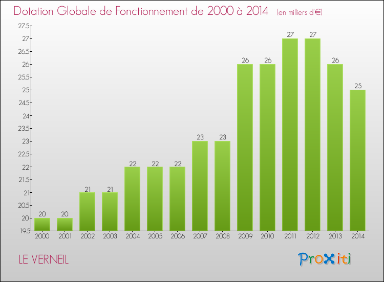 Evolution du montant de la Dotation Globale de Fonctionnement pour la commune de LE VERNEIL de 2000 à 2014 Evolution du montant de la Dotation Globale de Fonctionnement pour LE VERNEIL de 2000 à 2014