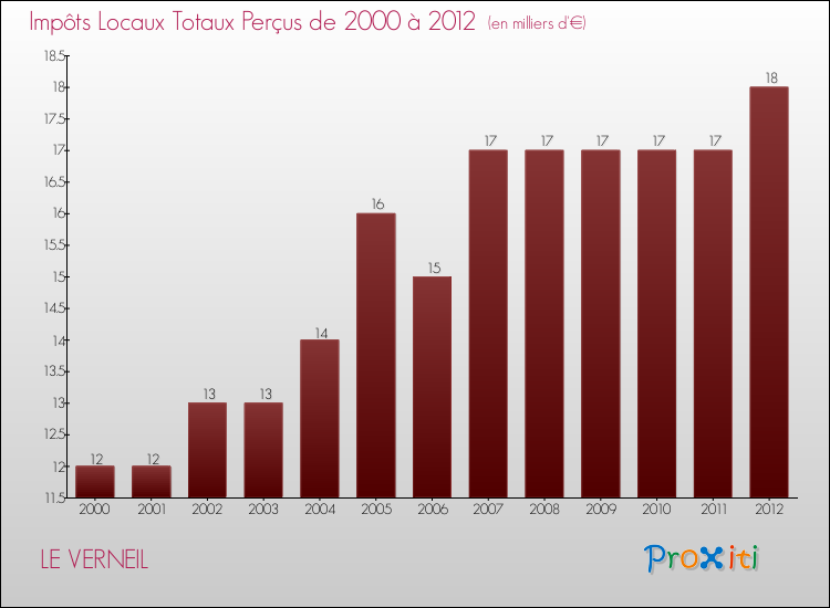 Evolution des Impôts Locaux pour la commune de LE VERNEIL de 2000 à 2012 Evolution des Impôts Locaux pour LE VERNEIL de 2000 à 2012