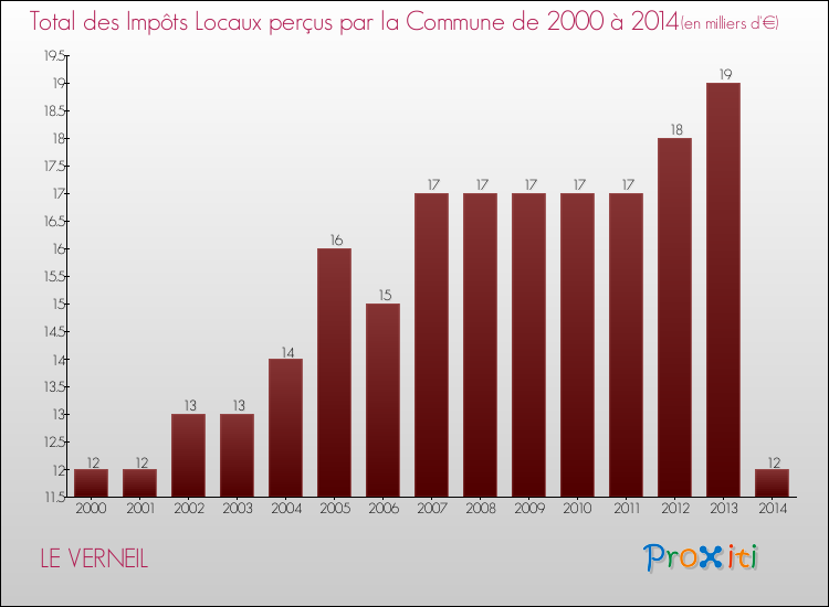 Evolution des Impôts Locaux pour la commune de LE VERNEIL de 2000 à 2014 Evolution des Impôts Locaux pour LE VERNEIL de 2000 à 2014