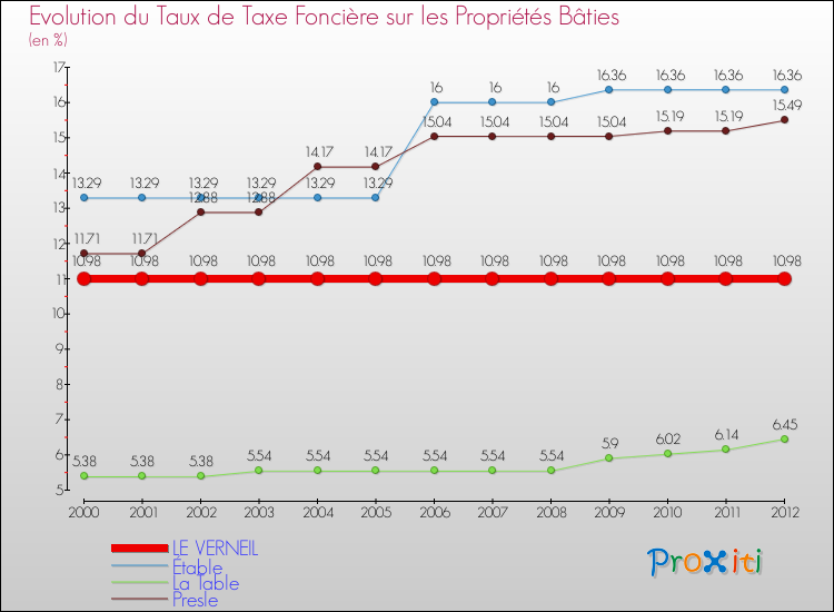Evolution du taux de la taxe foncière sur le bati pour LE VERNEIL et les communes proches de 2000 à 2012 Comparaison des taux de taxe foncière sur le bati pour LE VERNEIL et les communes voisines de 2000 à 2012