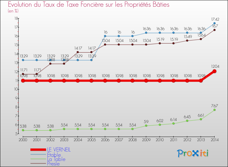 Evolution du taux de la taxe foncière sur le bati pour LE VERNEIL et les communes proches de 2000 à 2014 Comparaison des taux de taxe foncière sur le bati pour LE VERNEIL et les communes voisines de 2000 à 2014